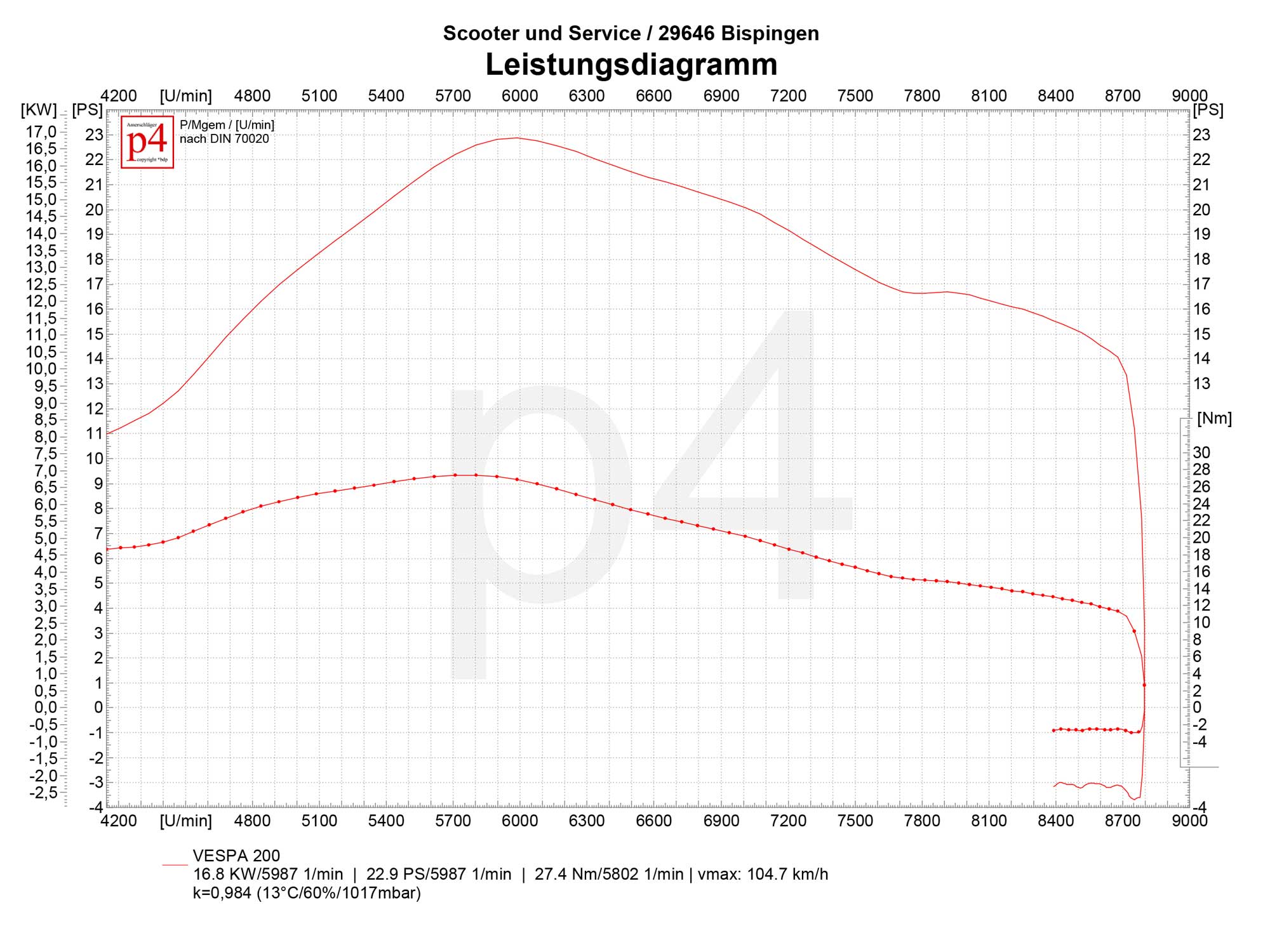 Custom Vespa PX 200 Grigio Abarth Scooter & Service