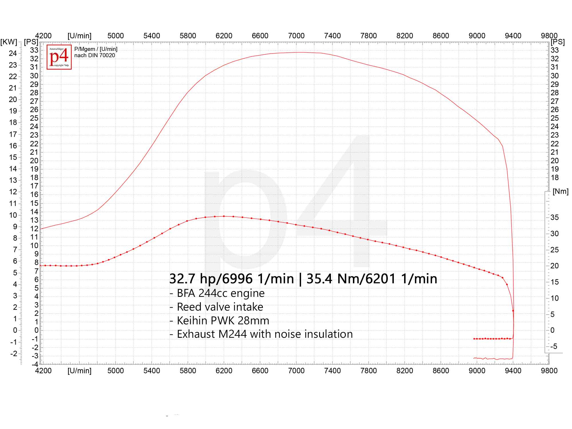 Leistungsdiagramm eines BFA 244ccm Motors mit Scooter & Service Rennauspuff