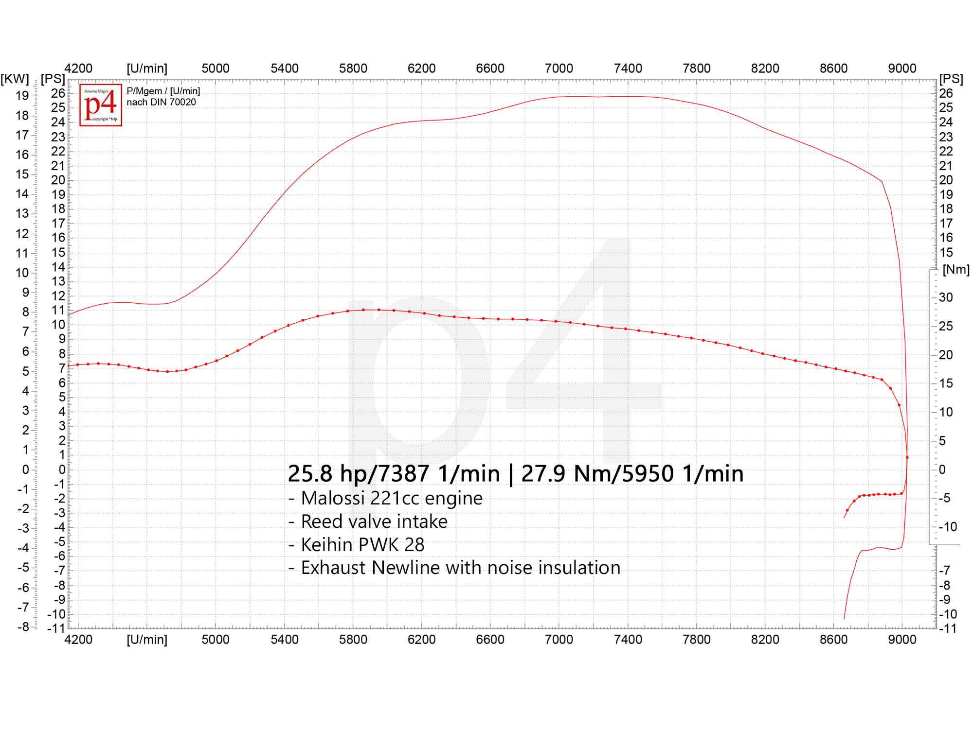 Leistungsdiagramm eines Vespa Motors mit Malossi 221ccm Zylinder