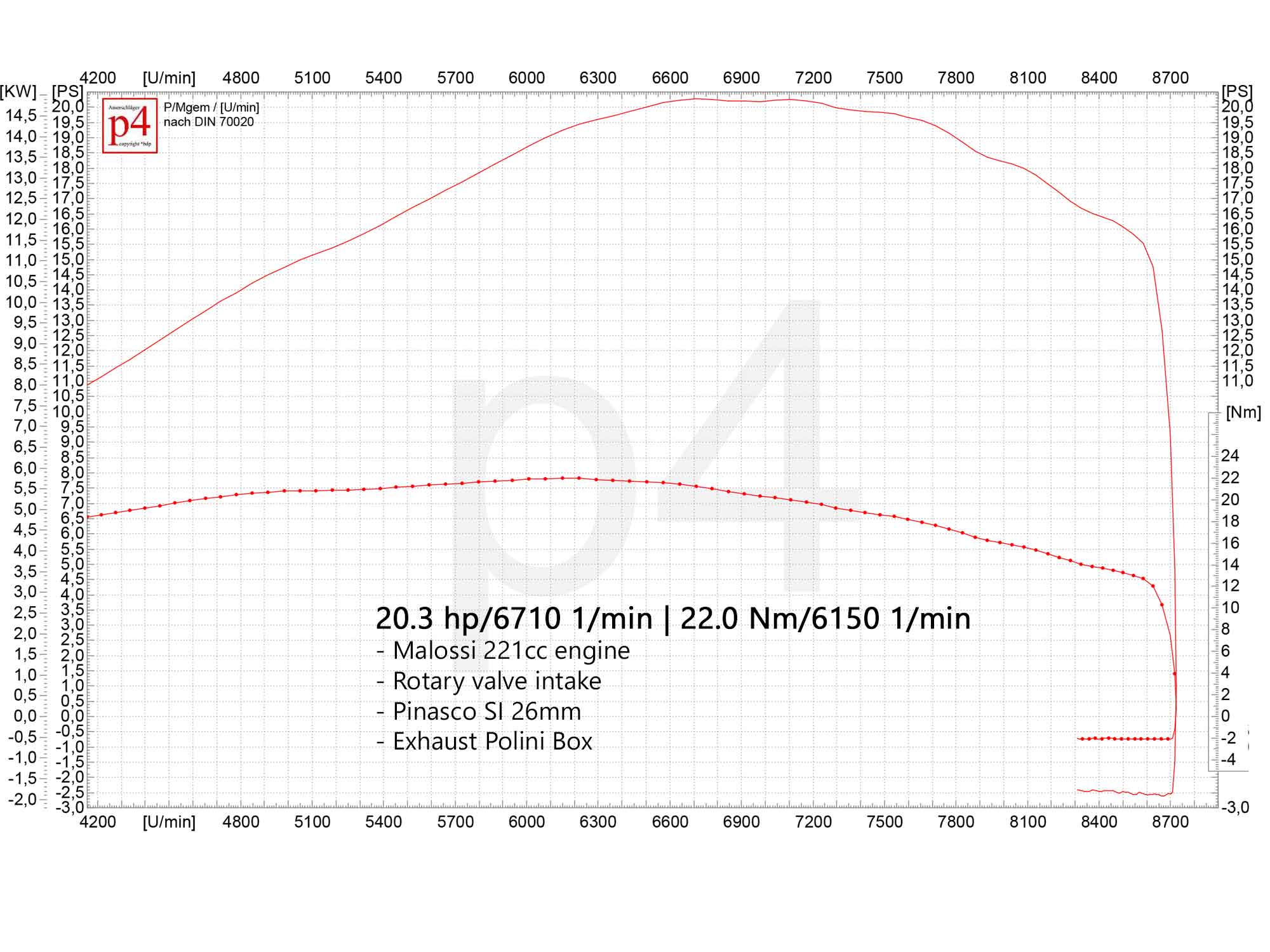 Leistungsdiagramm eines Vespa Motors mit Malossi 221ccm Zylinder