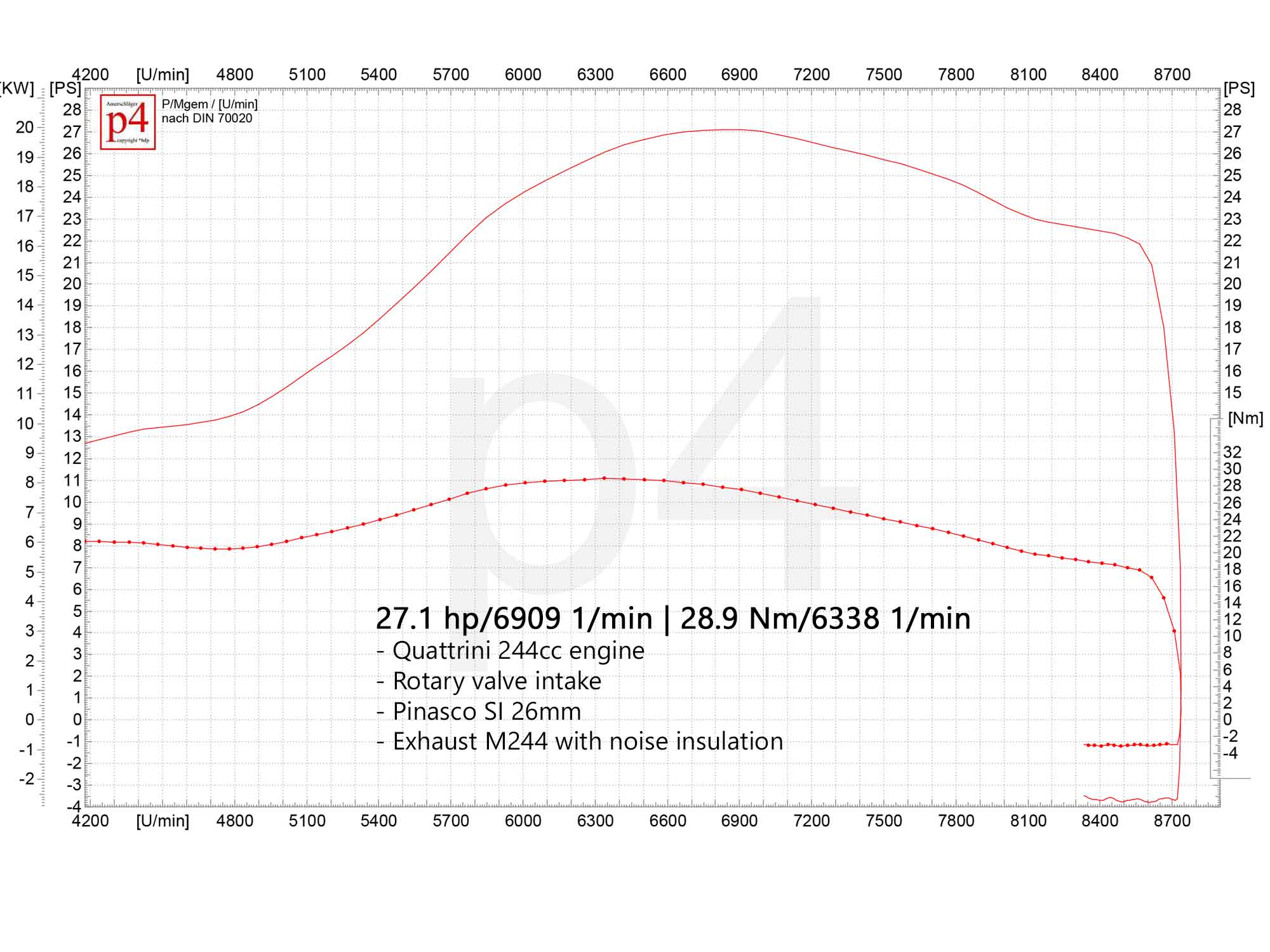 Leistungsdiagramm eines Quattrini 244ccm Motors mit Scoter & Service Rennauspuff