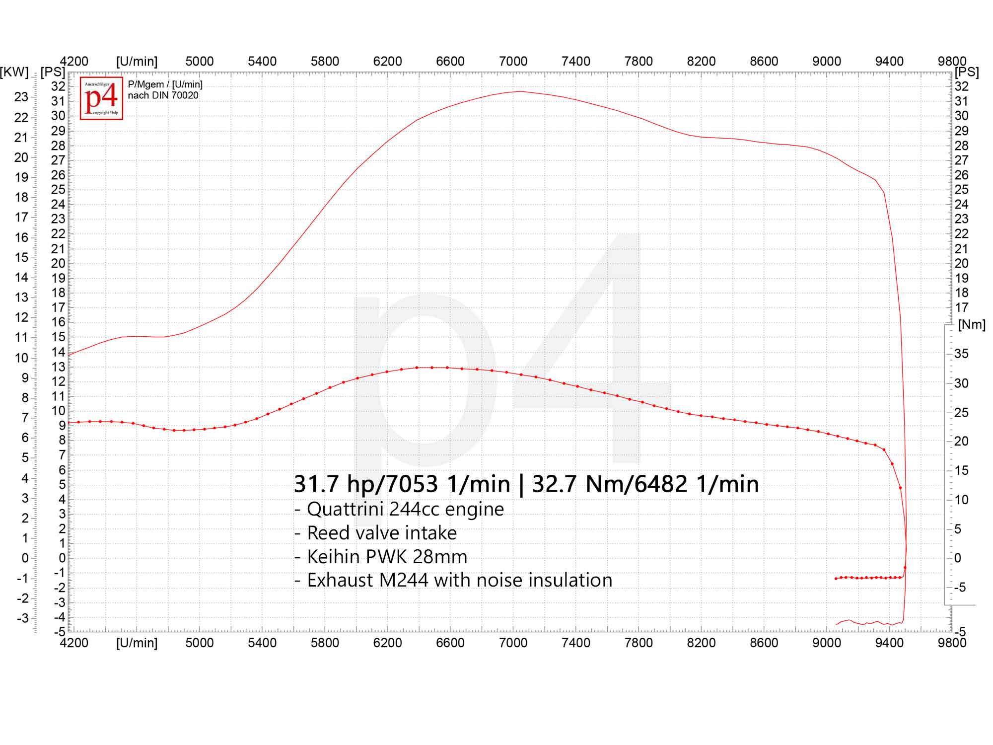 Leistungsdiagramm eines Quattrini 244ccm Motors mit Scoter & Service Rennauspuff