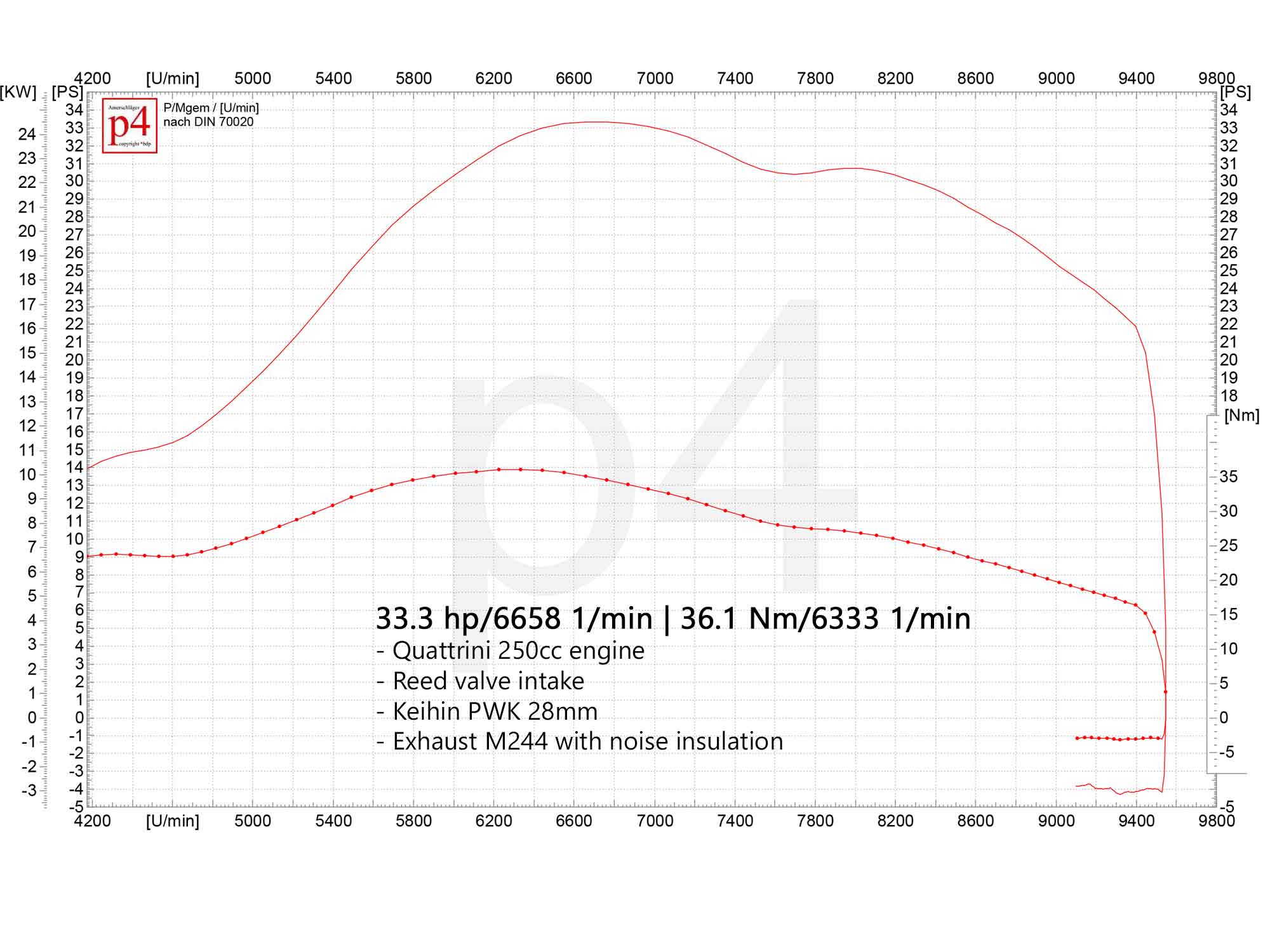 Leistungsdiagramm eines Quattrini 250ccm Motors mit Scooter & Service Rennauspuff