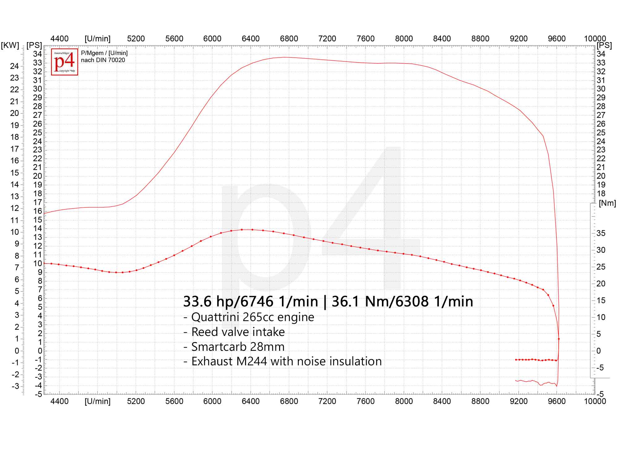 Leistungsdiagramm eines Quattrini 265ccm Motors mit Scooter & Service Rennauspuff
