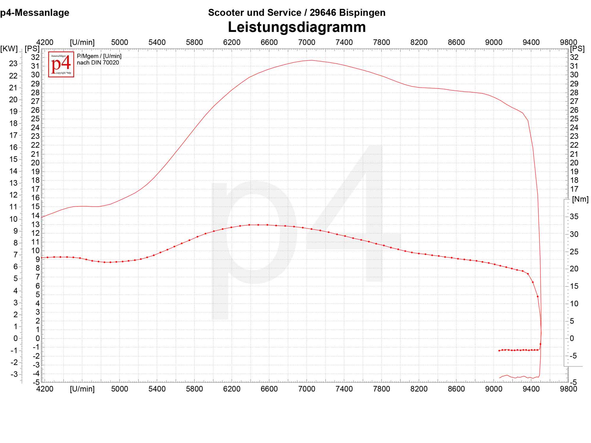 Leistungsdiagramm eines Vespa PX 200 Motors mit 244ccm-Zylinder und Scooter & Service Auspuff
